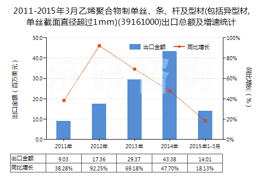 2011-2015年3月乙烯聚合物制單絲、條、桿及型材(包括異型材,單絲截面直徑超過(guò)1mm)(39161000)出口總額及增速統(tǒng)計(jì)